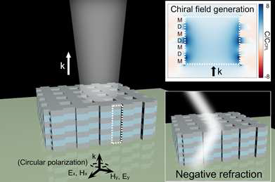 음굴절 메타물질인 이중 어망 구조(double fishnet structure)가 카이랄 전자기장을 발생시킬 수 있음을 보여주는 개념도