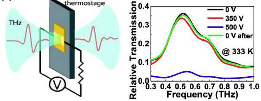 (좌) VO2 박막과 결합된 테라헤르츠 금속 나노 공진기 (우) 테라헤르츠 금속 나노 공진기에 전압을 걸었을 때의 투과도 변화