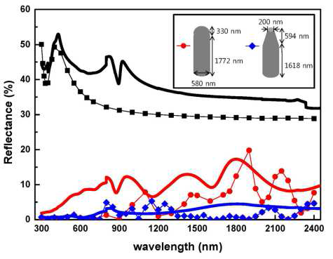 광대역 저반사 콘 나노구조 반사도 스펙트럼 (실선: 실험 결과, 점선: 전산 모사 결과)