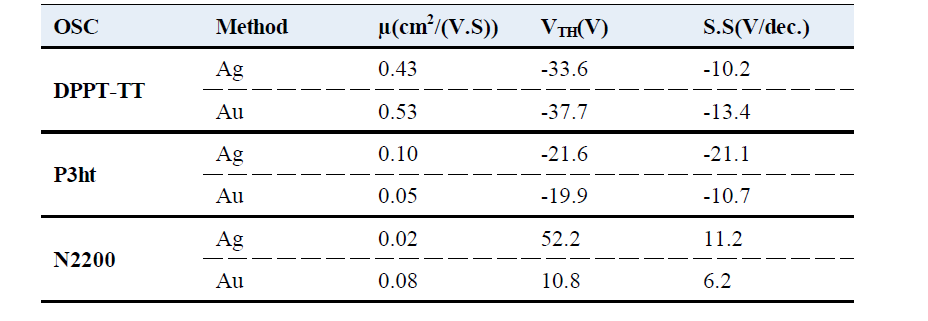 Characteristics of OFET with electrodes fabricated by laser sintering(Ag) and thermal evaporation(Au)