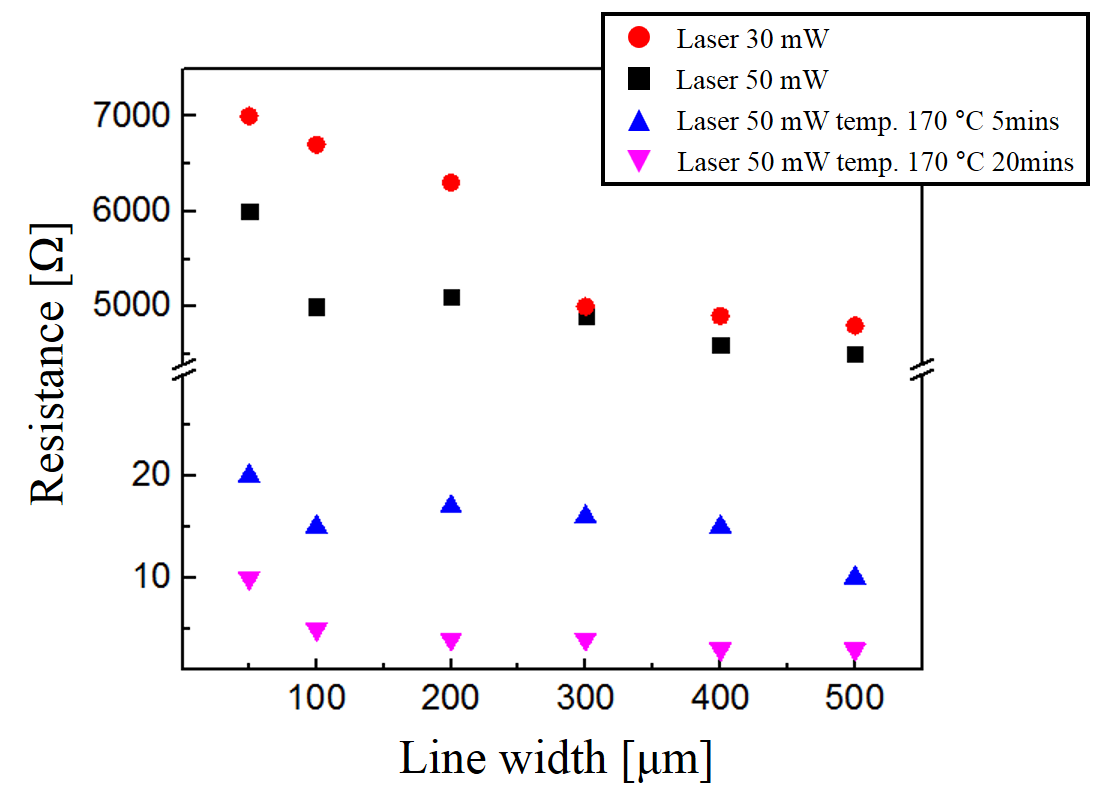 Line width versus resistance using various laser power and hot plate parameter(temperature, operating time) for sintered complex ink.