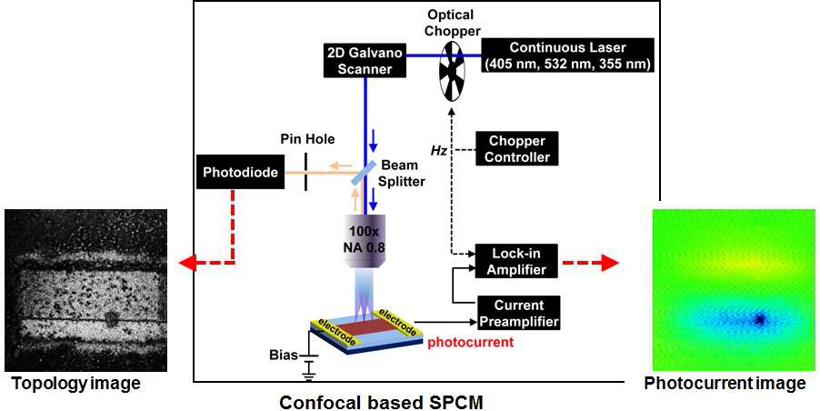 공초점 현미경기반 광전류 맵핑 장치