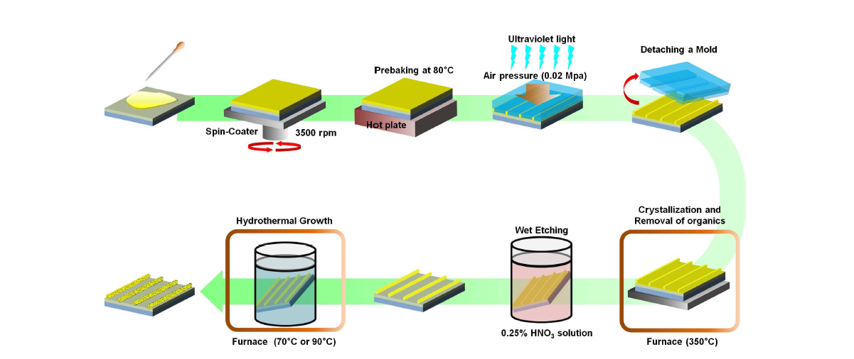 UV-NIL 및 수열합성을 사용한 공정순서도