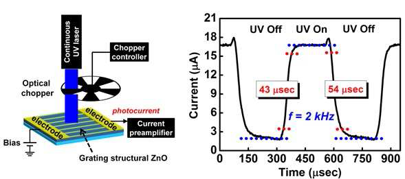 Fast response time을 측정하기 위한 장치 구조 (좌측) 및 우수한 Schottky barrier 특성을 갖는 시료 B(수열합성시간: 20분)에 대한 시간에 따른 광 반응성 (우측).