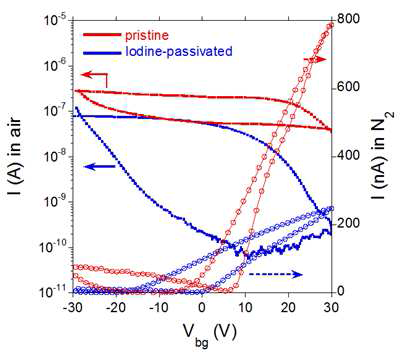 표면 패시베이션 되지 않은 필름 (pristine) 과 패시베이션 된 필름 트랜지스터의 질소와 공기 중에서 측정한 transfer 특성곡선