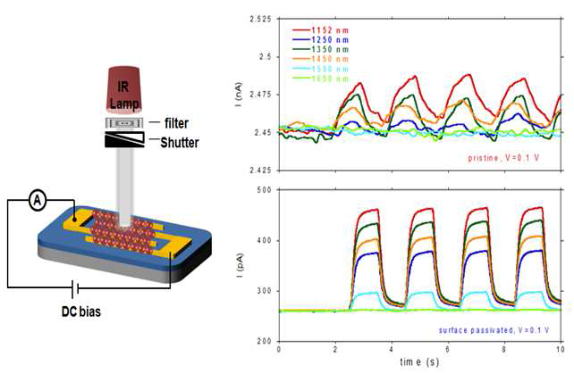 (좌) 근적외선 반응 측정 모식도. (우) 표면 패시베이션 되지 않은 필름 (pristine) 과 패시베이션 된 필름의 근적외선 반응.