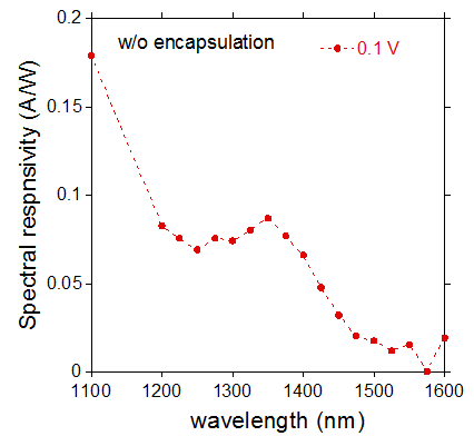 non-encapsulated 필름의 spectral responsivity