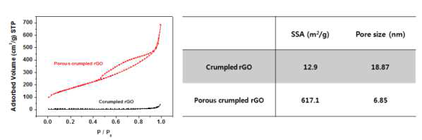 제작된 Crumpled rGO와 다공성 crumpled rGO의 비표면적 분석