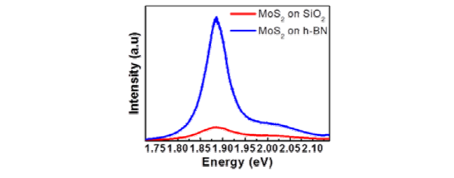 CVD 합성법으로 제작한 MoS2/h-BN 헤테로 구조체의 광학적 특성