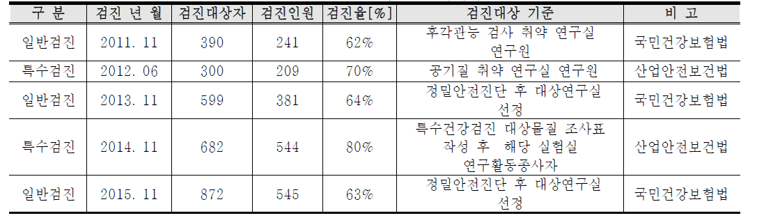 건강점진 실시내역