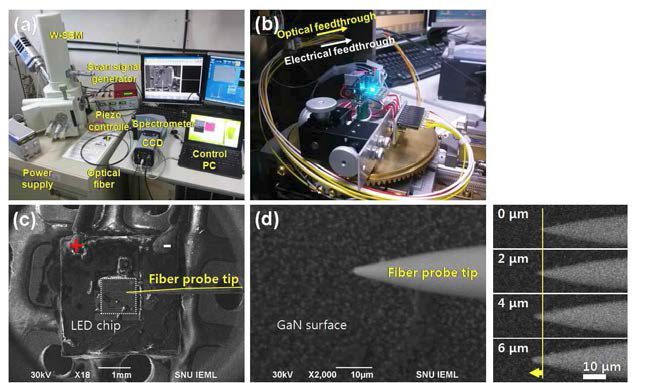 주사전자현미경에 구축한 근접장주사광학 복합 시스템 (a) 실험 set-up, (b) 주사전자현미경 내 주사(scanning) 모듈 장착 (c) 시편의 SEM 이미지, (d) 광섬유 탐침의 SEM 이미지