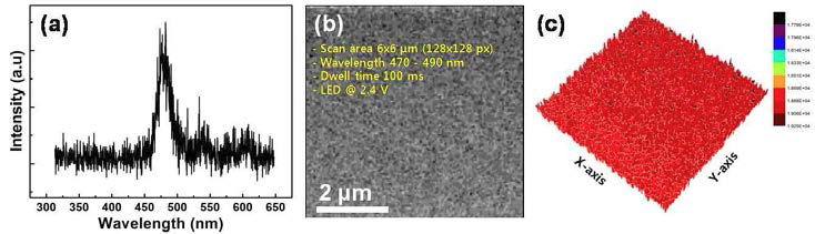 근접장주사광학 복합 시스템의 거시적 구동 특성 확인 (a) LED 구동 전압 2.4V에서 수집된 광 스펙트럼 (b) 근접장주사광학 2차원 이미지 (c) 근접장주사광학 3차원 이미지