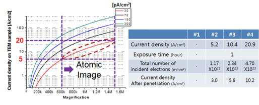 시편에 조사되는 전자빔의 전류밀도에 따른 시편을 통과하는 전자의 수 계산