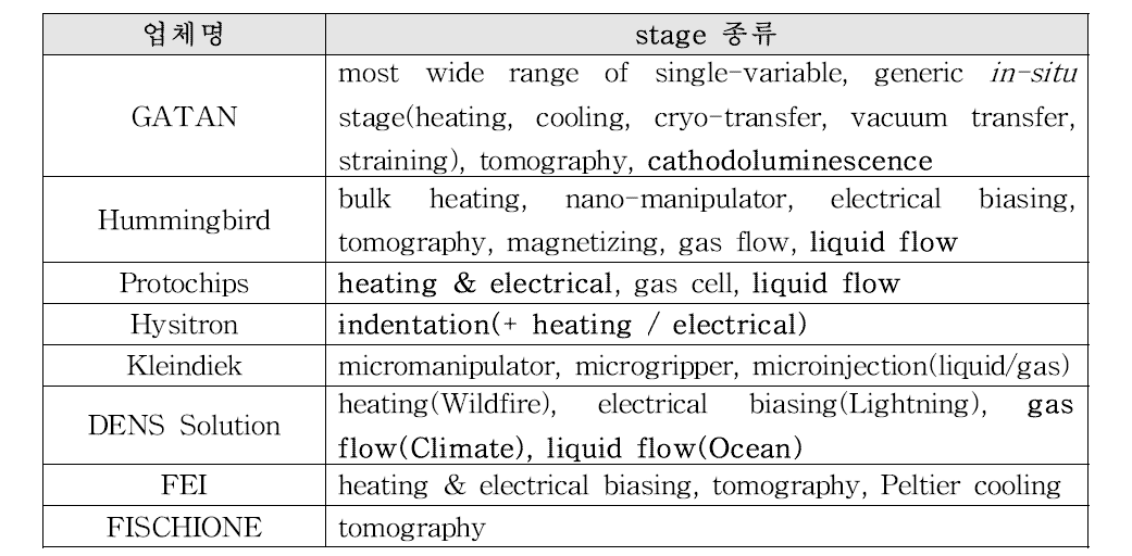 실시간 관찰 투과(주사)전자현미경 stage를 상용화한 업체 및 개발한 stage 종류 : 볼드체 표기 stage는 본 연구개발의 2단계 진행 시점에 선보인 업체들의 시제품