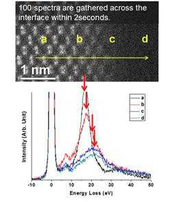 EELS 분석을 통한 계면에서의 조성변화 관찰