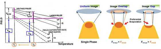 (좌) Evaporation field에 미치는 요인: 온도, 인가전압, 레이저펄스(열에너지) (우) 우선 증발에 의한 3차원 재구성의 왜곡