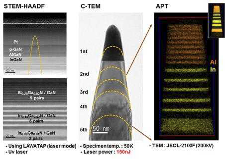 GaN-based LED의 STEM-HAADF분석결과와 동 소자의 APT시편의 TEM 이미지 및 APT 분석결과