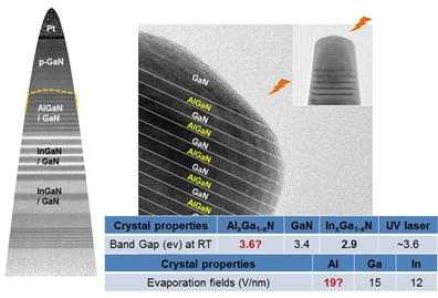 APT 분석 과정 중 p-GaN/AlGaN 지점에서의 TEM 이미지. GaN에서 전계 증발이 더 활발히 일어나고 AlGaN에서는 지연됨