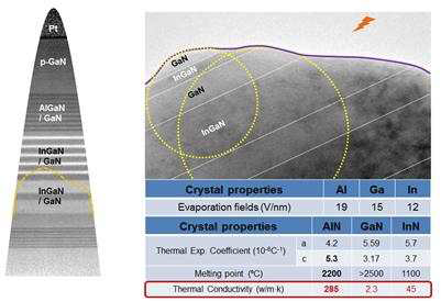 InGaN/GaN MQW층까지 APT 분석 후의 TEM이미 지. 밴드갭과 전계증발강도가 낮은 InGaN층의 전계 증발이 지연 되고 있는 양상으로 열전도가 우선증발에 중요한 요소임을 파악