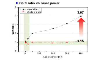 레이저 에너지에 따른 Ga/N 비율의 변화
