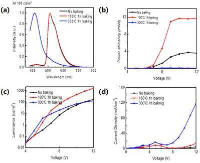 열처리 온도별 디바이스의 효율 및 발광특성