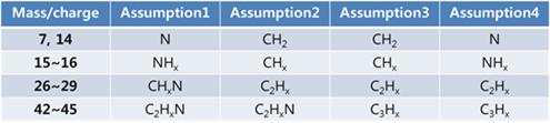 Peack identification을 위한 overlap이 예상되는 m/n에서의 조합(assumption)