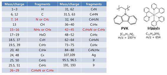 PVK와 Ir(ppy)3의 분자구조로부터 나올 수 있는 fragments
