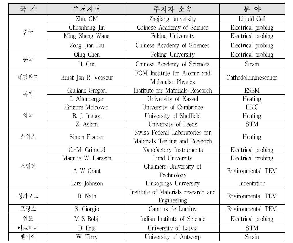 실시간 관찰 전자현미경 stage를 활용하여 연구를 진행하는 연구기관 및 실시간 관 찰 전자현미경 분석 분야 (보고된 논문 및 특허 기반)