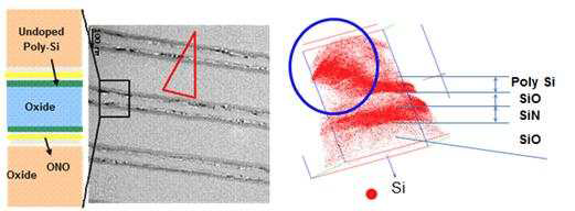 산화물이 포함된 다층박막을 분석한 결과: (좌) TEM 이미지 (우) APT 원소 맵. 전계 증발 강도 차이에 의해 Si와 SiO2의 계면에서 재구성 상 왜곡이 있음