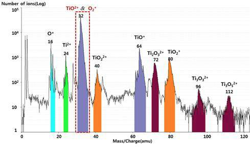 APT를 이용하여 TiO2를 분석 결과 얻은 질량 스펙트럼