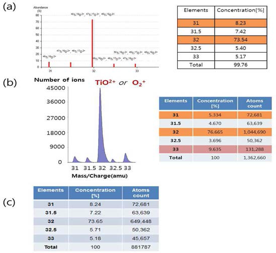 (a) 자연계에 존재하는 TiO2+의 동위원소 비 율 (b) 실험 결과로 얻은 m/n가 31-33영역의 질량 스펙 트럼 (c) 실험결과에서 TiO2+의 동위원소를 이용하여 구 한 O2 + 이온의 수를 뺀 결과