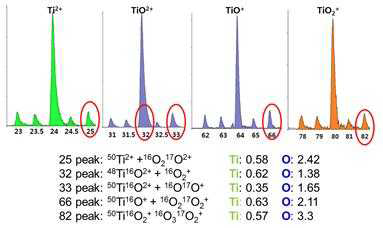 Ti와 O원소가 ovelap 되는 peak들과 각각의 peak 에서 Ti와 O가 차지하는 비율