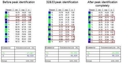 Ti와 O원소가 ovelap 되는 peak에서 계산된 Ti와 O가 차지하는 비율(w)을 적용하였을 때와 적용하지 않았을 때의 비교