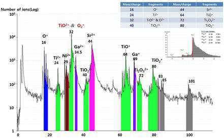 APT를 이용하여 SrTiO3를 분석 결과 얻은 질량 스펙트럼