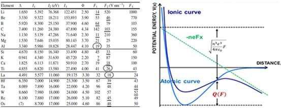 (좌)주요 원소들의 sublimation energy (ʌ), first, second and third ionization potential (I1, I2, I3), work function (ɸ), 그리고 계산되어진 1+,2+,3+ 이온의 evaporation field (F1, F2, F3) (우) image hump model에서energy barrier Q(F)