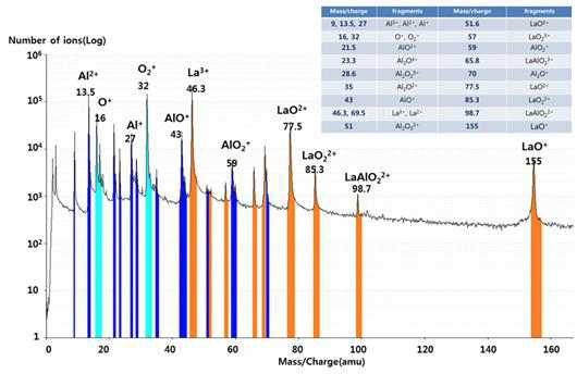 APT를 이용하여 LaAlO3를 분석 결과 얻은 질량 스펙트럼