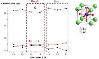 APT 분석 시 사용하는 laser power에 따른 La, Al, O의 화학양론 변화