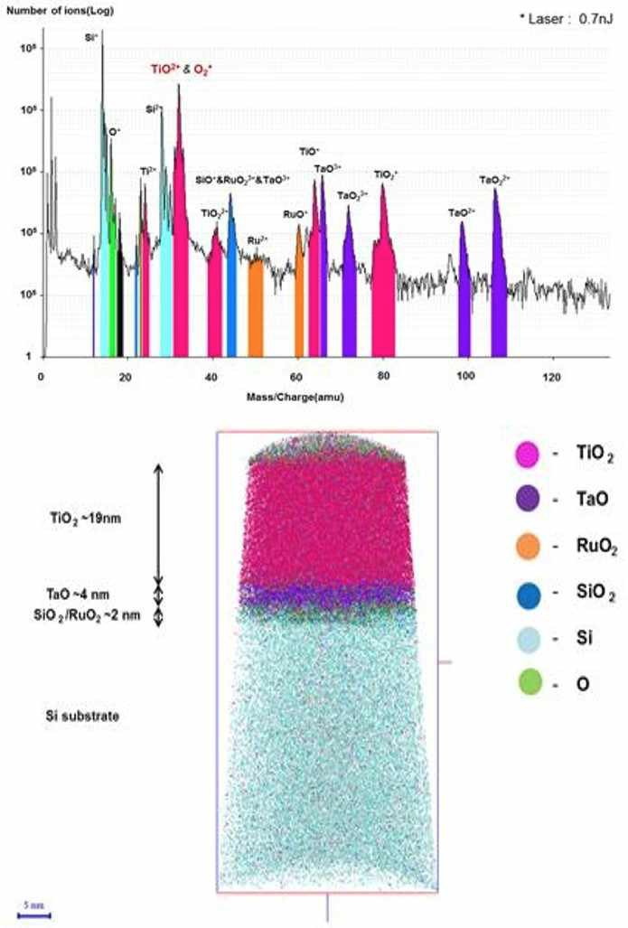 (위) TiO2/TaO/RuO2/SiO2/Si 구조 분석 결과 얻은 질 량 스펙트럼과 (아래) peak identification 후 reconstruction하여 얻은 3차원 원소 맵