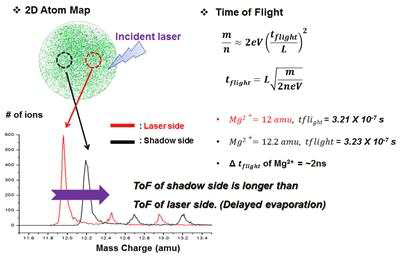 MgO의 APT 분석 결과 laser side와 shadow side에서 2ns 의 ToF 차이