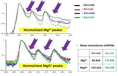Ni, Co, Ag 코팅 후 APT 분석 결과: 질량 스펙트럼 및 분해능