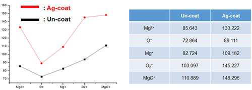 Ag 코팅 전 후의 질량 분해능 비교