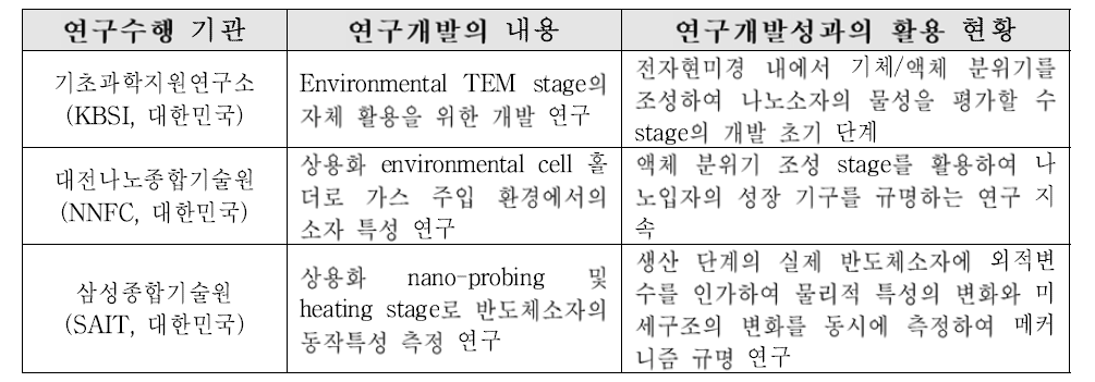 실시간 관찰 분석 분야에서 영향력을 가지고 있는 국내의 연구수행 기관과 각 기관 의 연구개발 내용 및 성과의 활용 현황