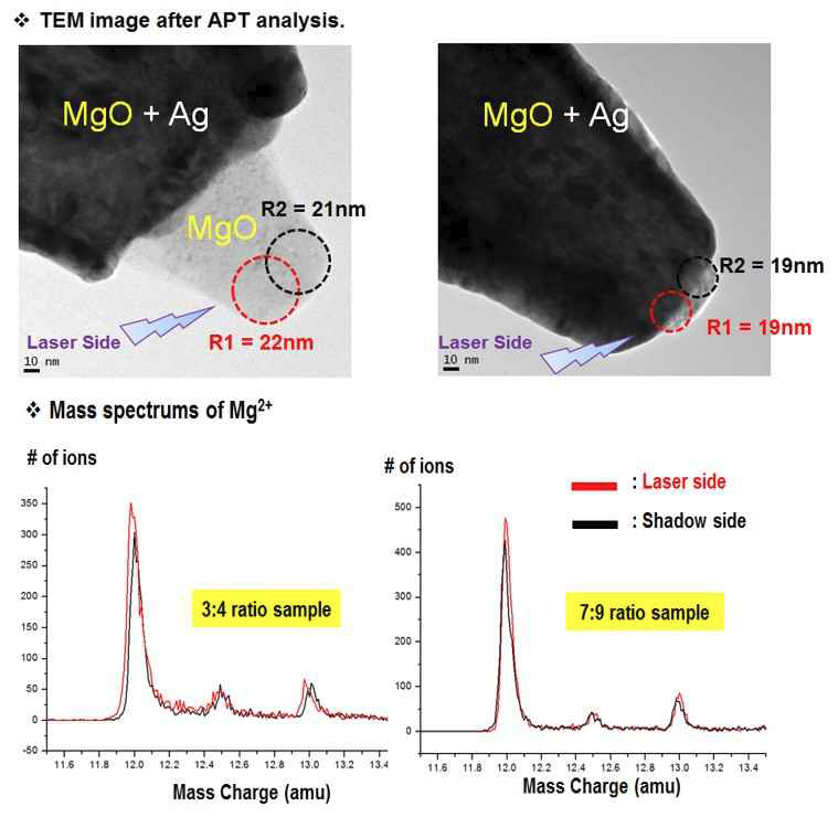 (위) 코팅 두께별 Ag 코팅한 시편의 APT 분석 후 시 편 형상 및 (아래) 각각 시편 분석 결과 후 laser side와 shadow side에서의 질량 스펙트럼