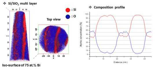 Si/SiO2 다층박막 시편을 APT 분석한 결과 얻은 (좌) 3차원 원소 맵과 (우) 조성 프로파일