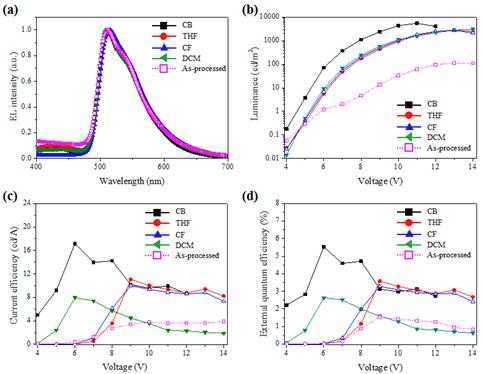 Solvent에 따른 (a)emission intensity, (b)luminescence, (c)current efficiency, (d)external quantum efficiency