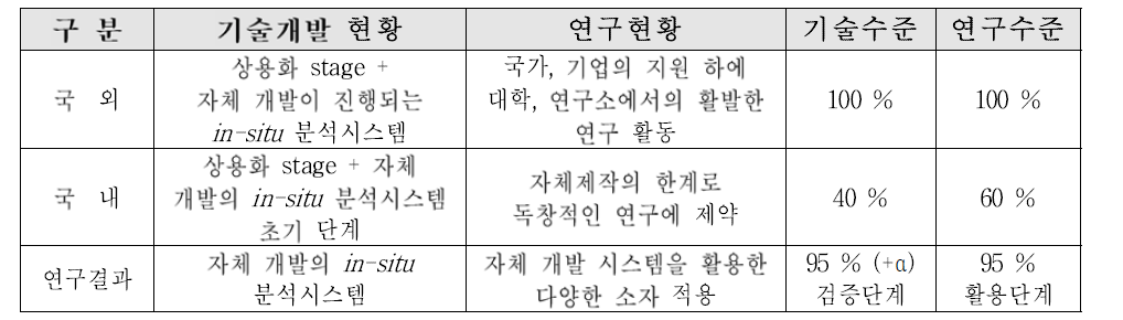 국내·외 기술개발 현황에 근거한 연구결과의 수준