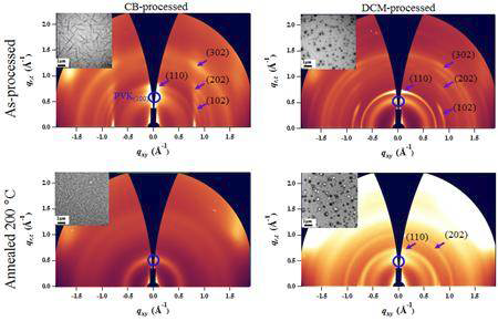CB, DCM으로 형성한 PVK:Ir(ppy)3 박막에서 열처리 전 후의 GIXRD 패턴