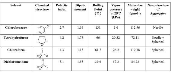 CB, THF, CB, DCM의 물리적 특성 및 응집체의 형태