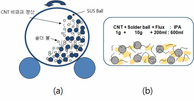 온도 및 전류 복합인가에 따른 in-situ SEM 물성평가를 위한 CNT 나노복합솔더(Sn-3.0(wt%)Ag-0.5(wt%)Cu) 제작 공정 (a) 100W~120W,2h CNT 분산 (b) 혼합 성분 비율 모식도