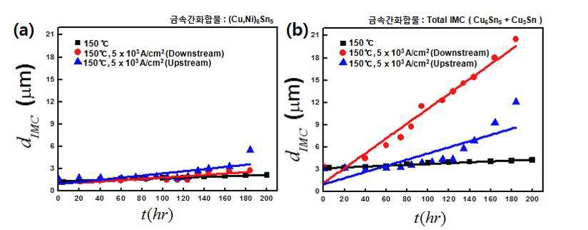 온도(150oC) 및 전류 (5.0x103 A/cm2) 복합인가 유무에 따른 CNT 나노 복합솔더(Sn-3.0(wt%)Ag-0.5(wt%) Cu)의 금속간화합물 성장 거동 그래프; (a) ENIG (b) OSP